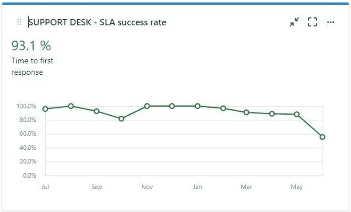 Service project report Gadget in Jira Dashboard Service project report Gadget