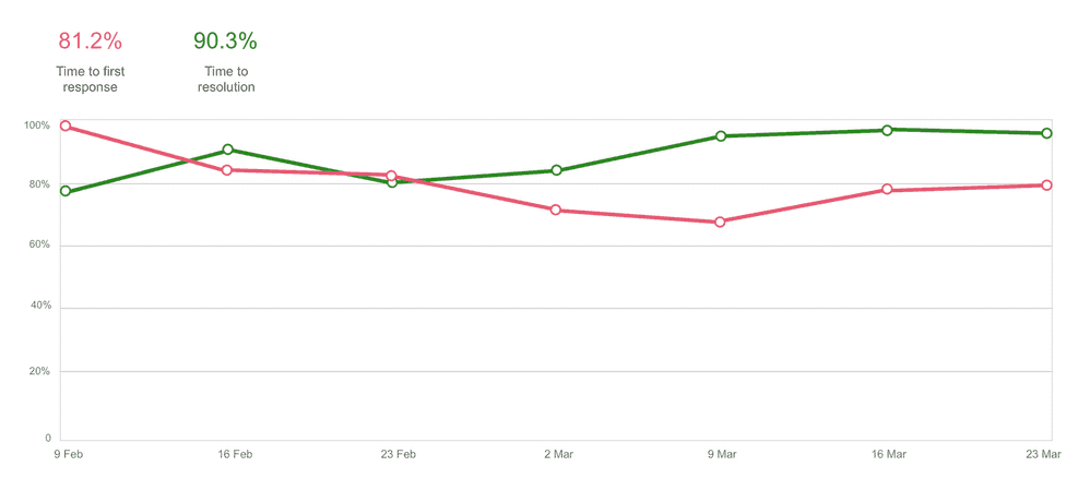 SLA Success Rate (shows how your team is tracking towards their SLA goals) SLA Success Rate (shows how your team is tracking towards their SLA goals)